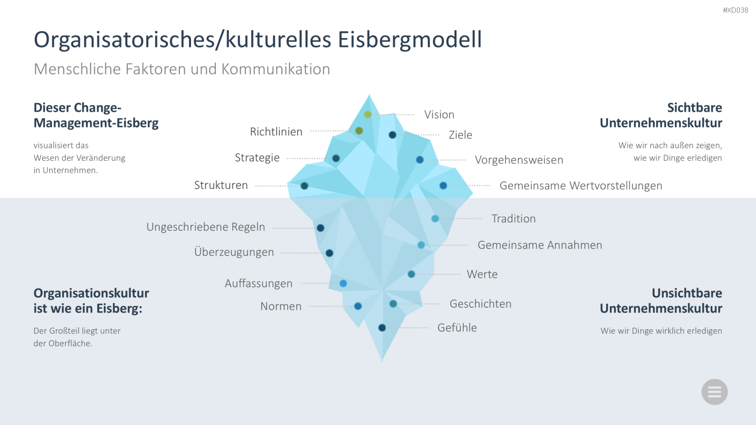 Change Management Bundle PowerPoint-Vorlage