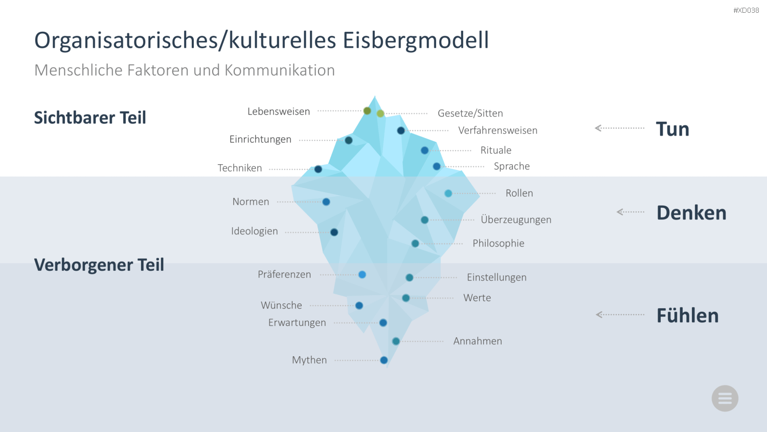 Change Management Bundle PowerPoint-Vorlage