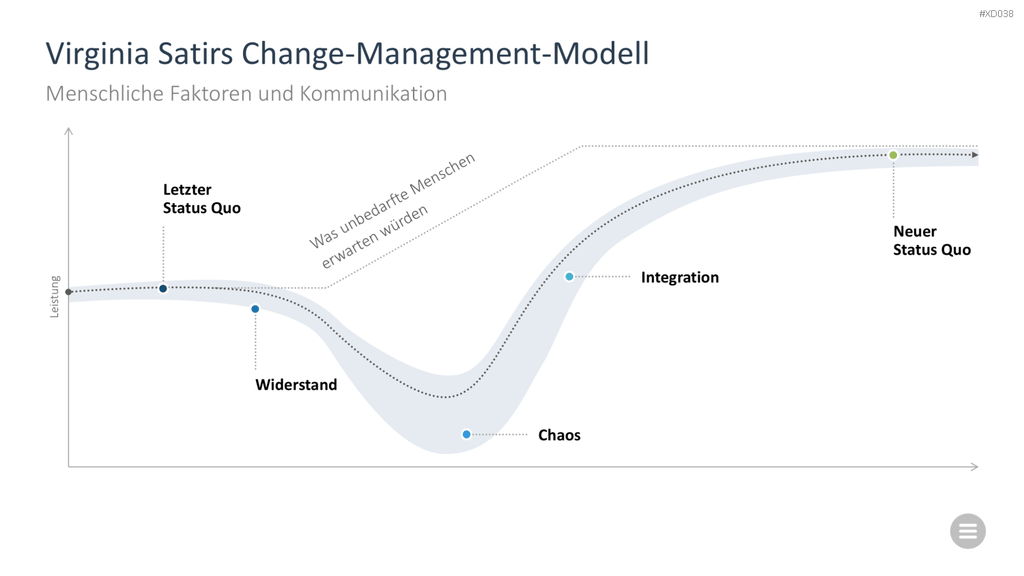 Change Management Bundle PowerPoint-Vorlage
