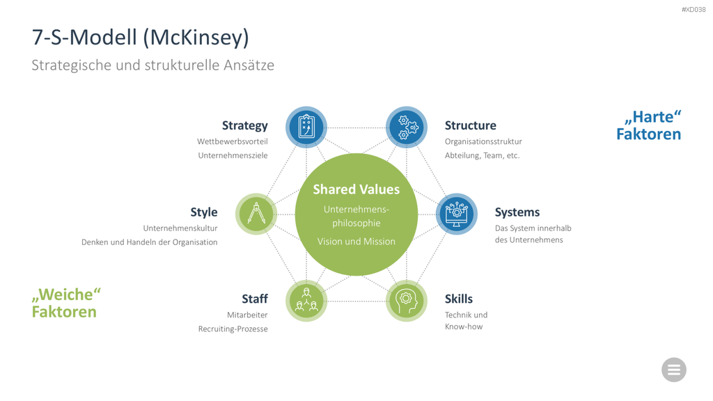 Change Management Bundle PowerPoint-Vorlage