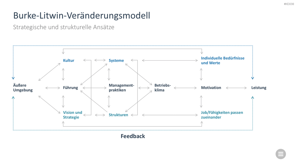 Change Management Bundle PowerPoint-Vorlage