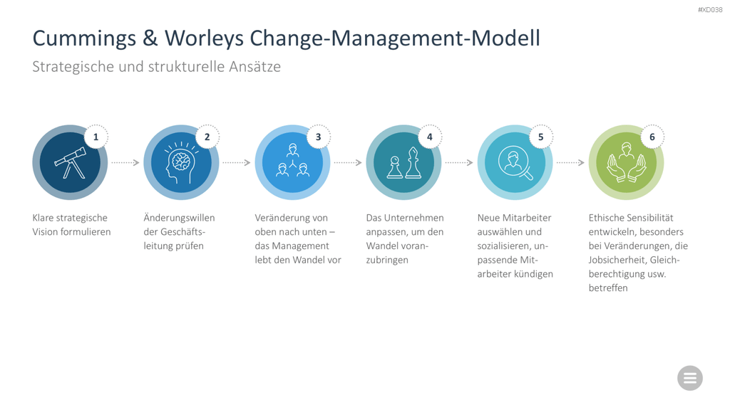 Change Management Bundle PowerPoint-Vorlage