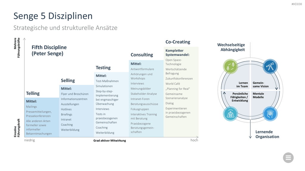 Change Management Bundle PowerPoint-Vorlage
