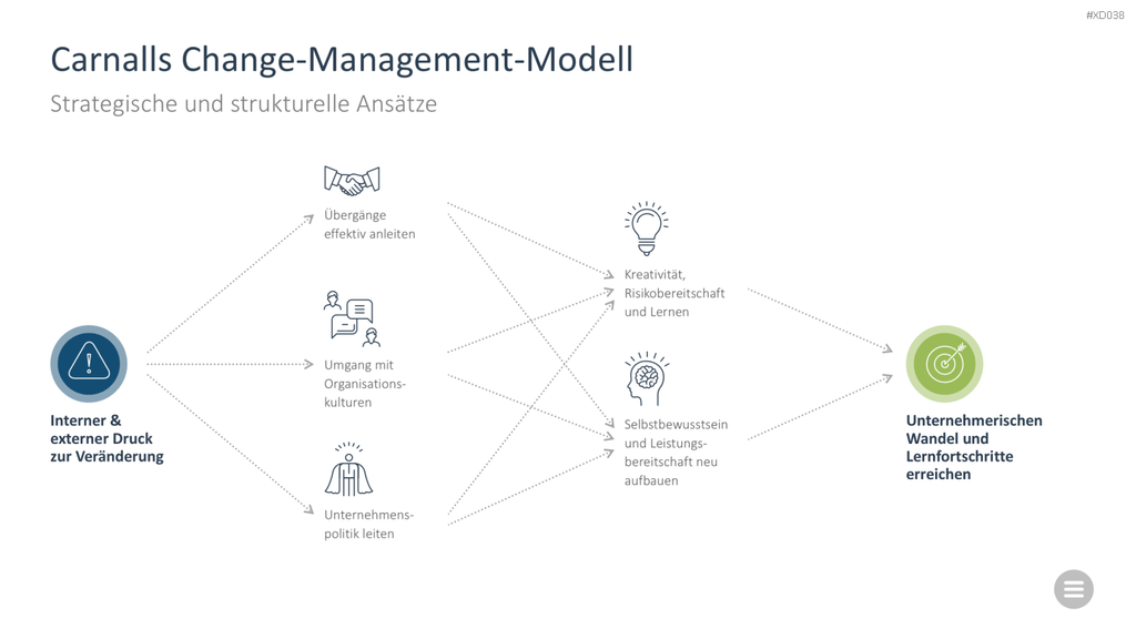 Change Management Bundle PowerPoint-Vorlage