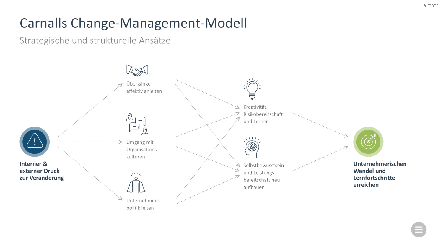 Change Management Bundle PowerPoint-Vorlage
