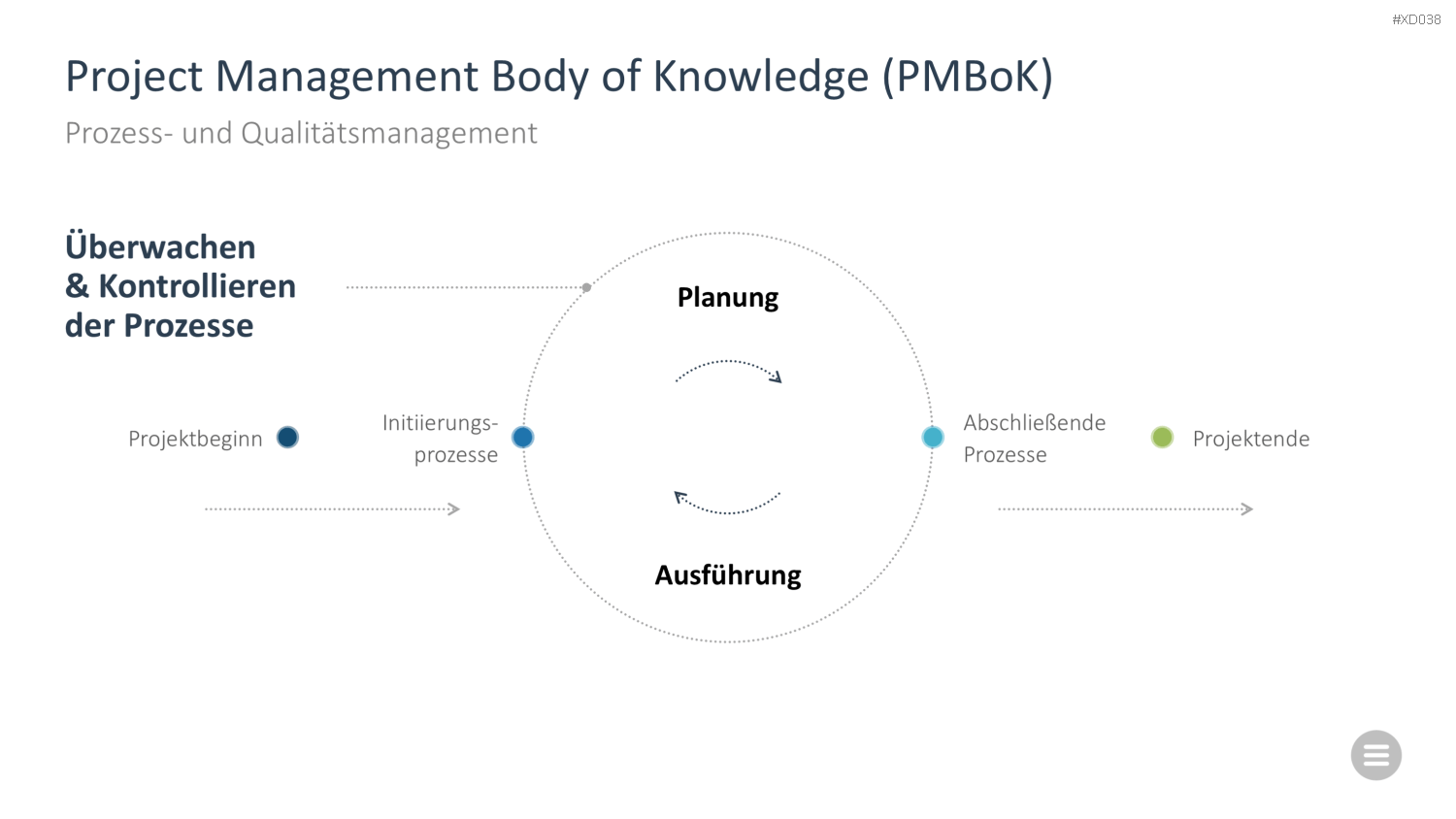 Change Management Bundle PowerPoint-Vorlage