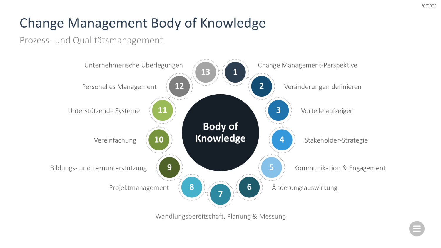 Change Management Bundle PowerPoint-Vorlage