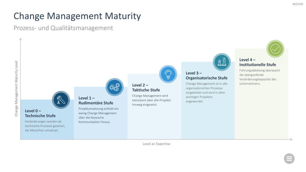 Change Management Bundle PowerPoint-Vorlage