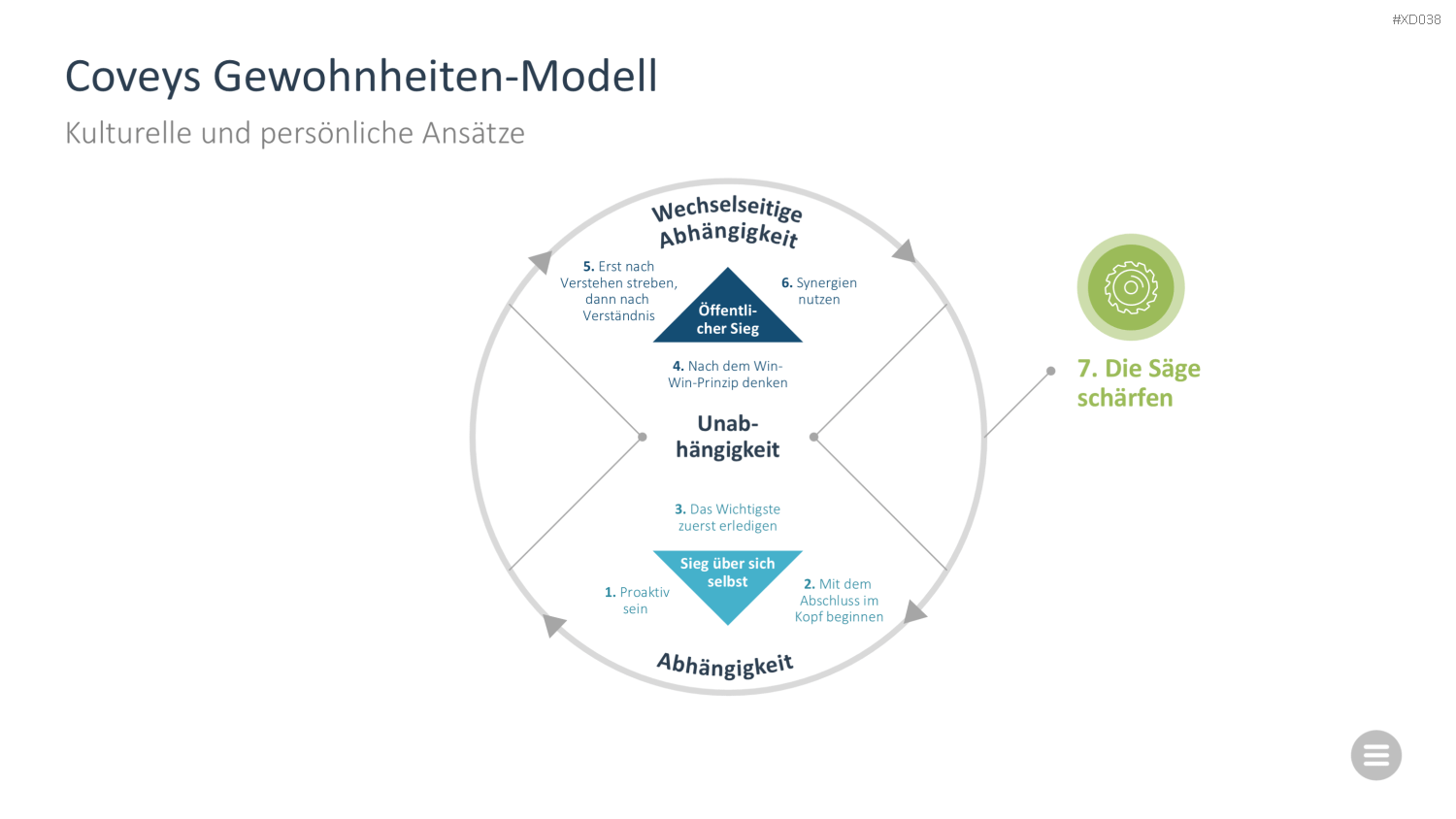 Change Management Bundle PowerPoint-Vorlage