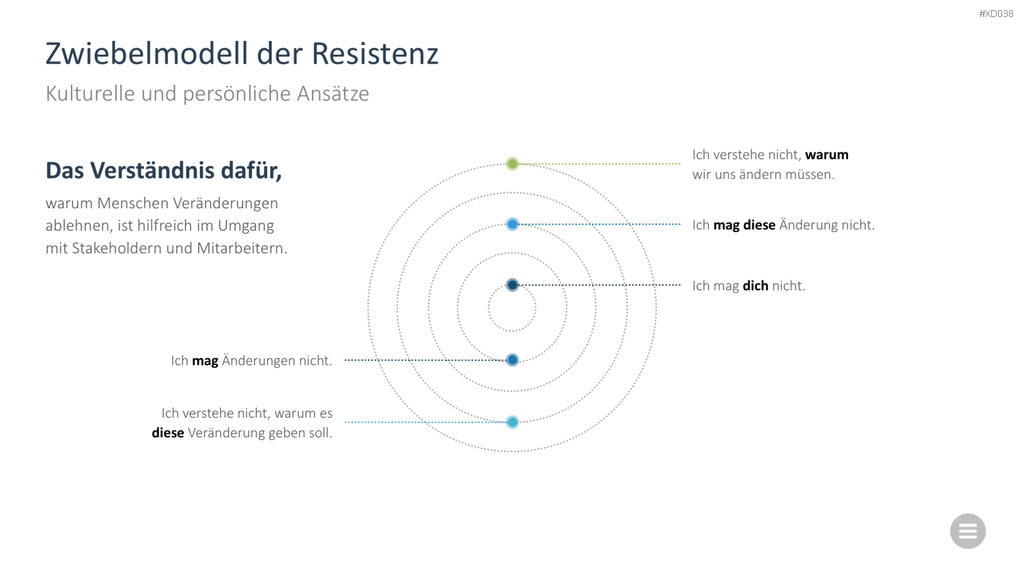 Change Management Bundle PowerPoint-Vorlage