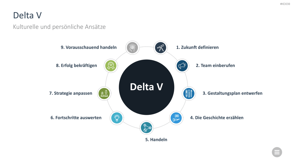 Change Management Bundle PowerPoint-Vorlage