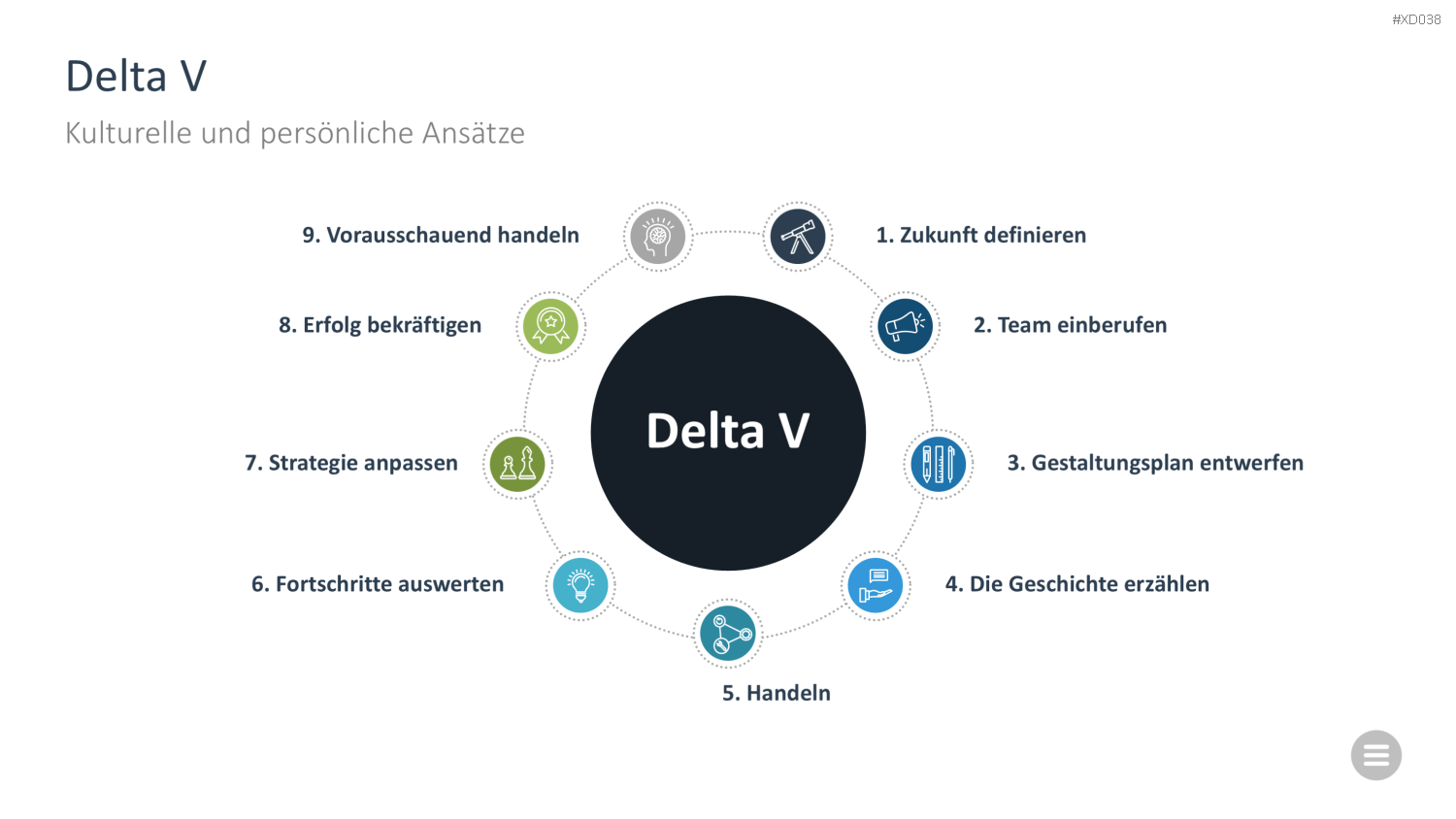 Change Management Bundle PowerPoint-Vorlage