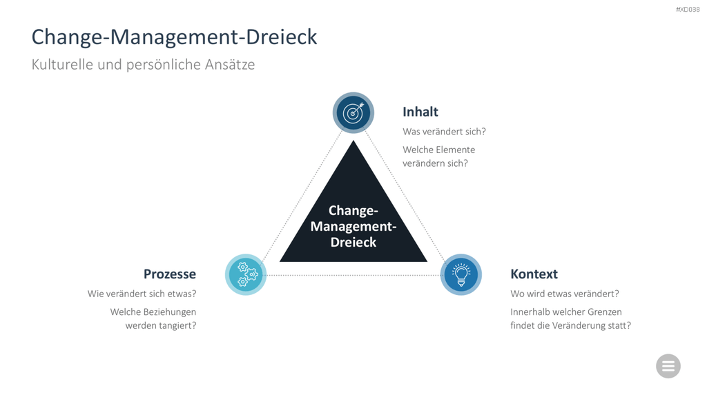 Change Management Bundle PowerPoint-Vorlage