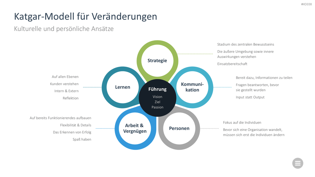 Change Management Bundle PowerPoint-Vorlage