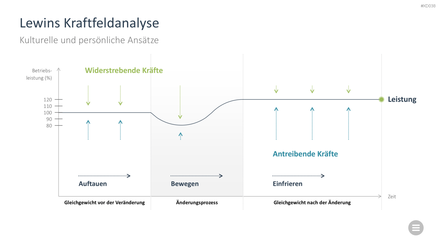 Change Management Bundle PowerPoint-Vorlage