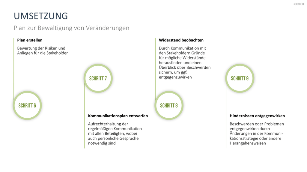 Change Management Bundle PowerPoint-Vorlage