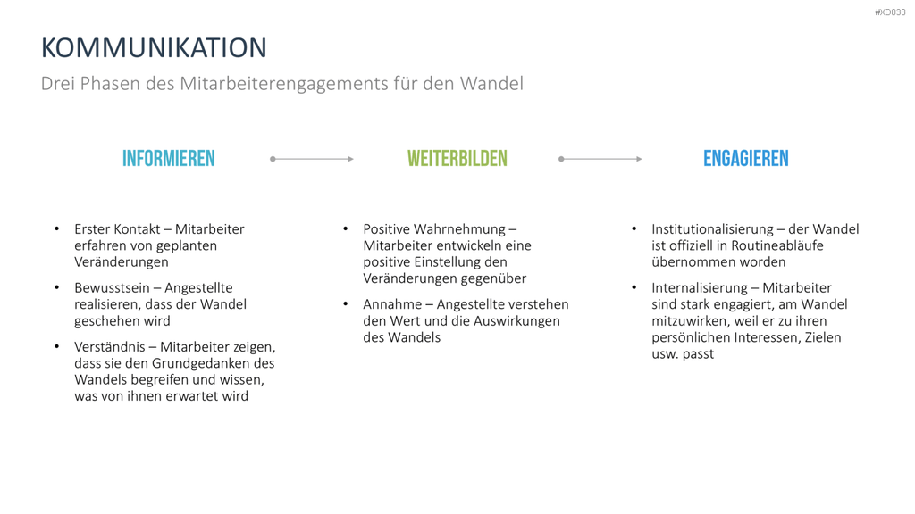 Change Management Bundle PowerPoint-Vorlage