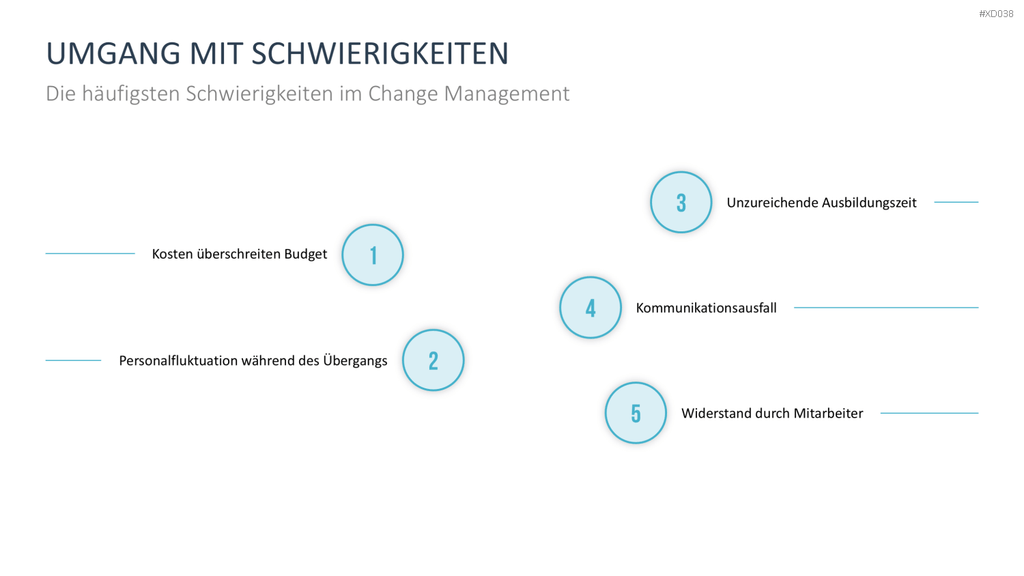 Change Management Bundle PowerPoint-Vorlage