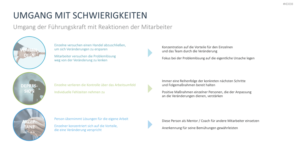Change Management Bundle PowerPoint-Vorlage