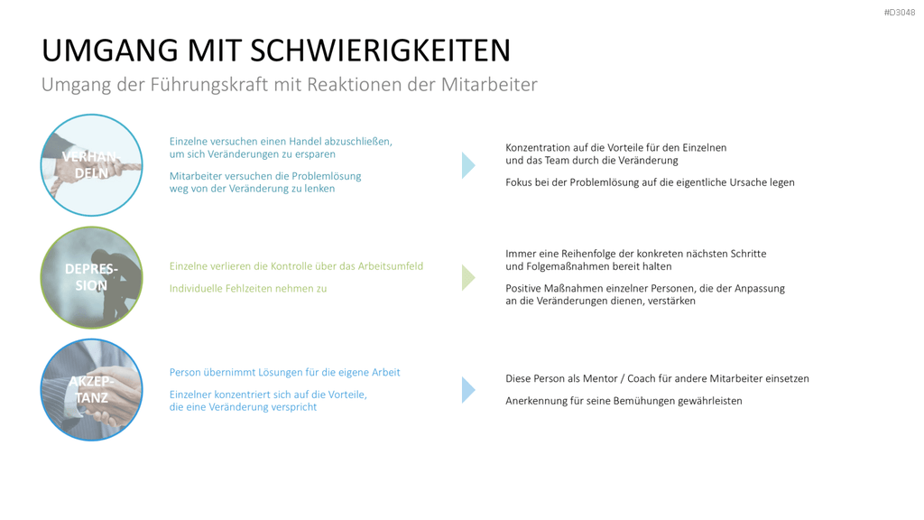 Change Management Guide PowerPoint-Vorlage