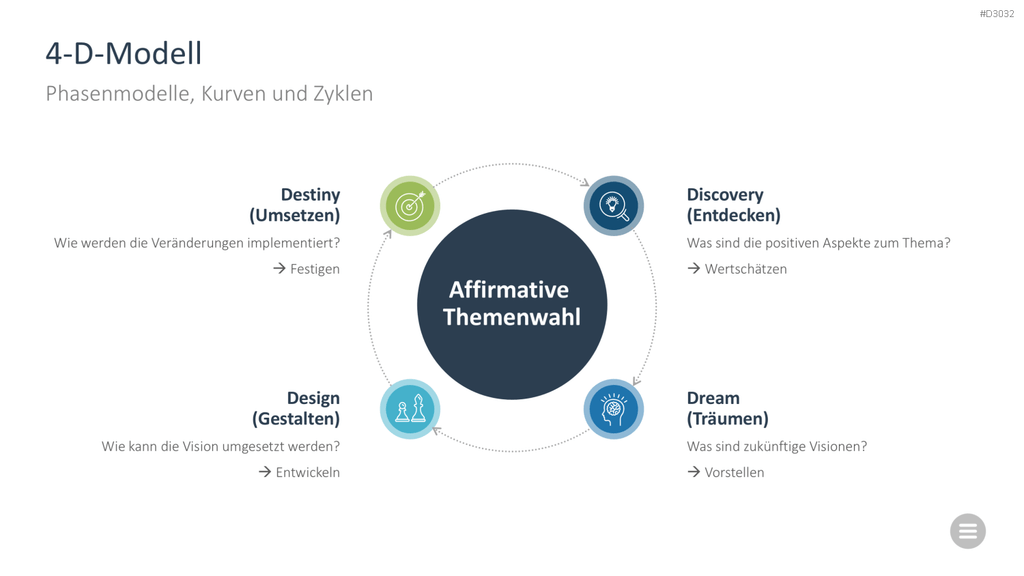 Change-Management-Toolbox PowerPoint-Vorlage
