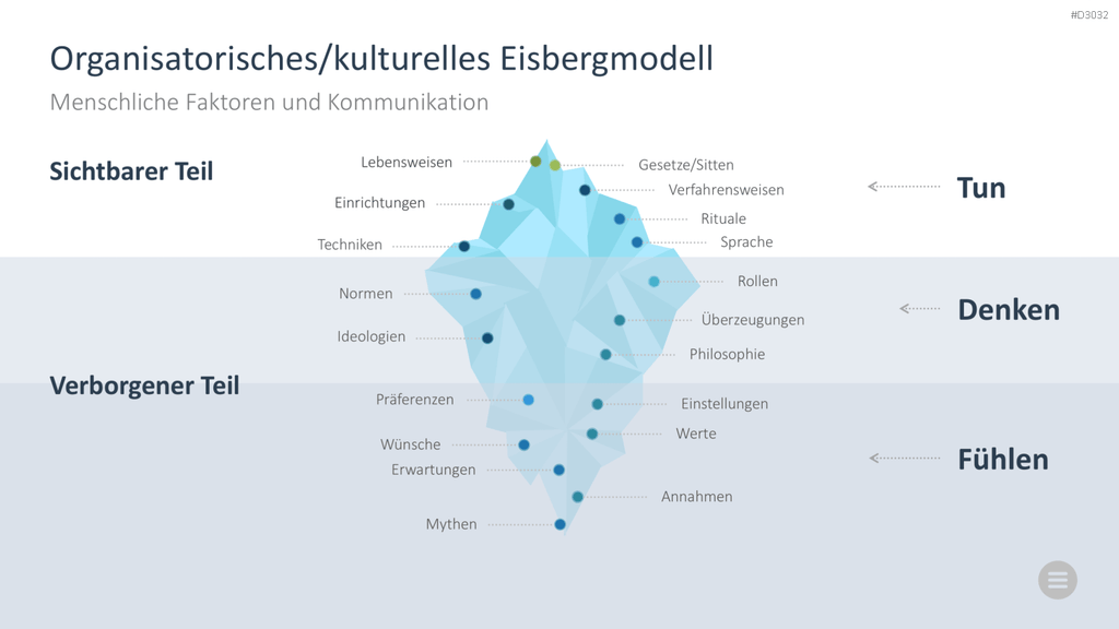 Change-Management-Toolbox PowerPoint-Vorlage
