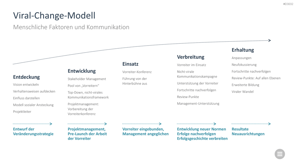 Change-Management-Toolbox PowerPoint-Vorlage