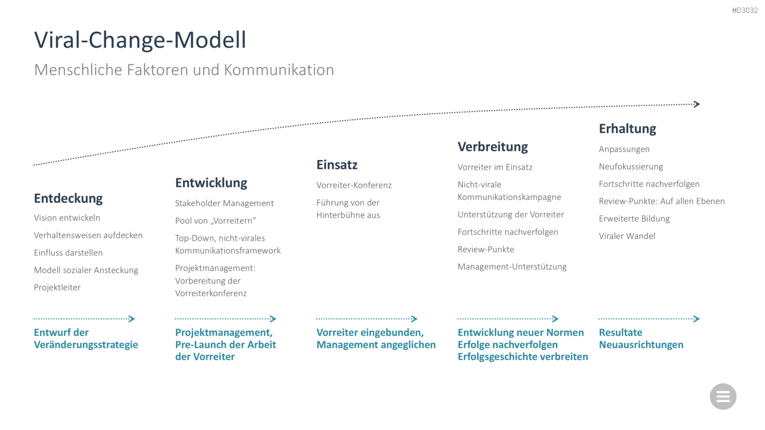 Change-Management-Toolbox PowerPoint-Vorlage