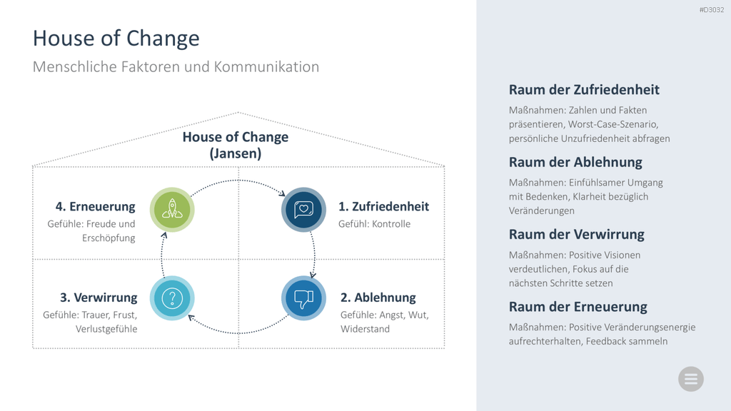 Change-Management-Toolbox PowerPoint-Vorlage
