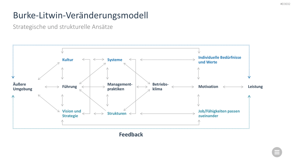 Change-Management-Toolbox PowerPoint-Vorlage