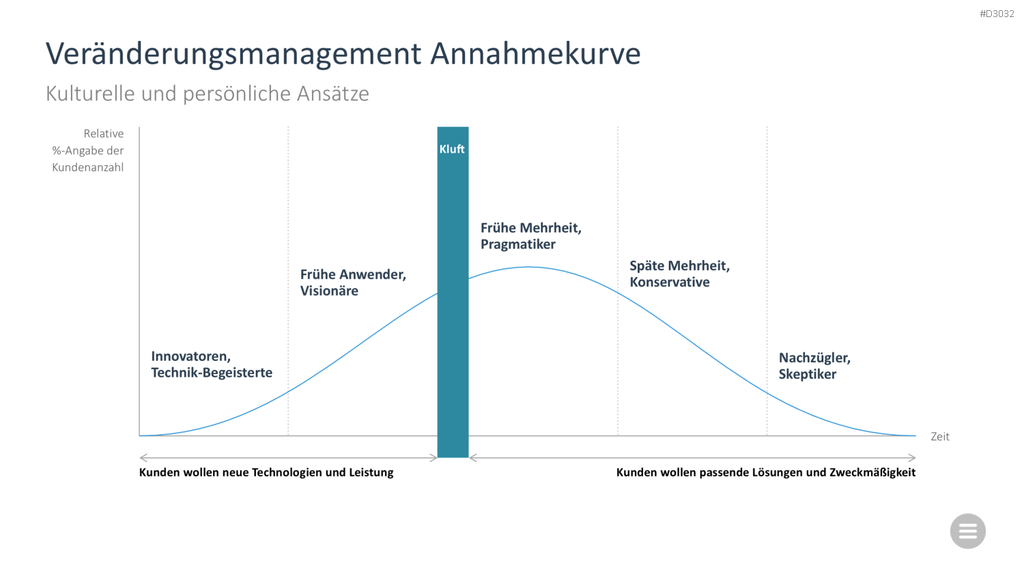 Change-Management-Toolbox PowerPoint-Vorlage