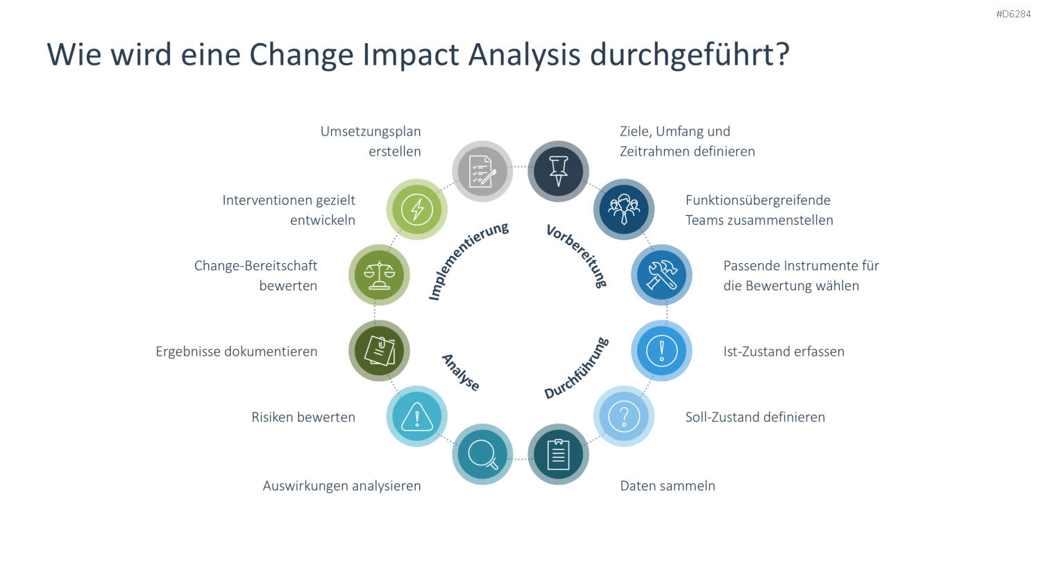 Change Management PowerPoint-Vorlage