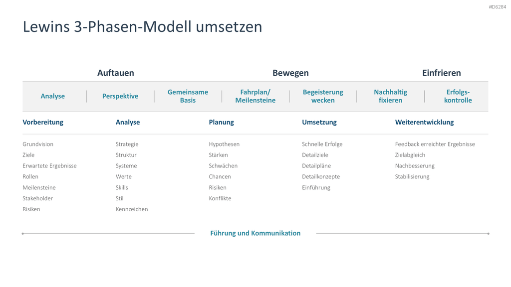 Change Management PowerPoint-Vorlage