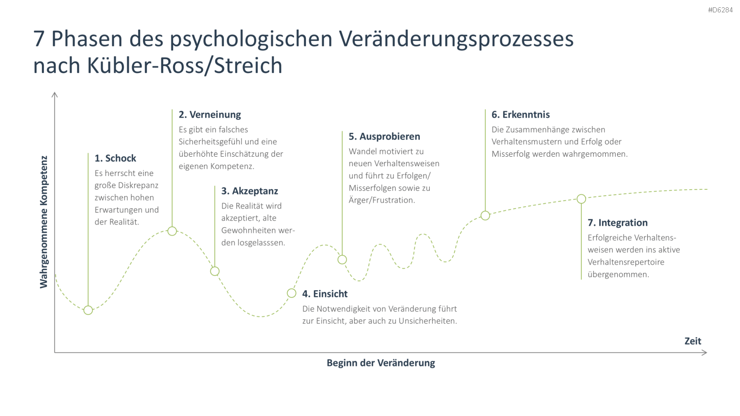 Change Management PowerPoint-Vorlage