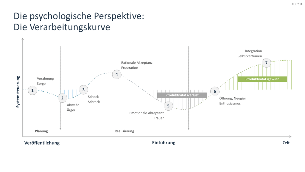 Change Management PowerPoint-Vorlage