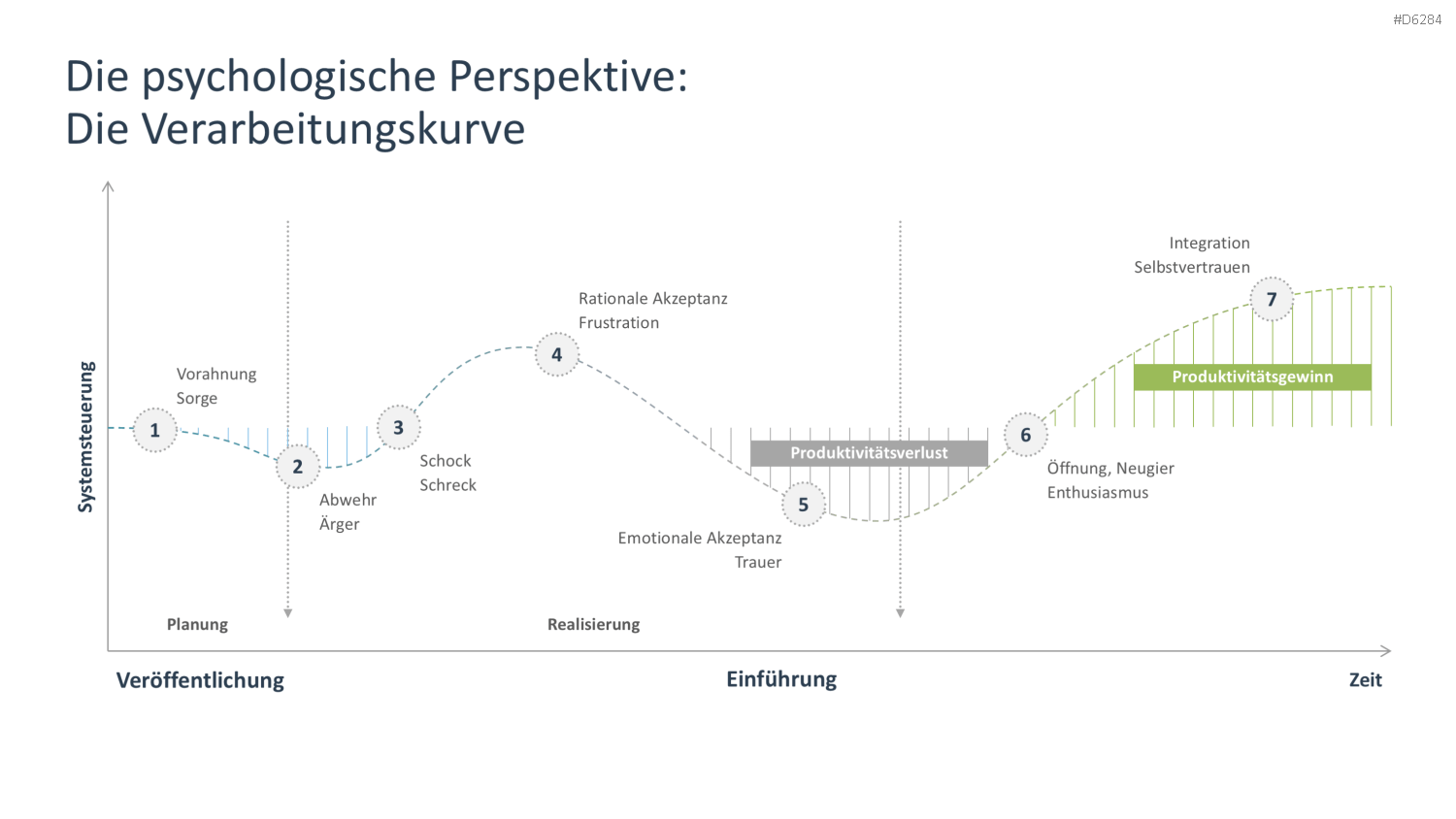 Change Management PowerPoint-Vorlage