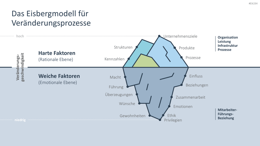 Change Management PowerPoint-Vorlage