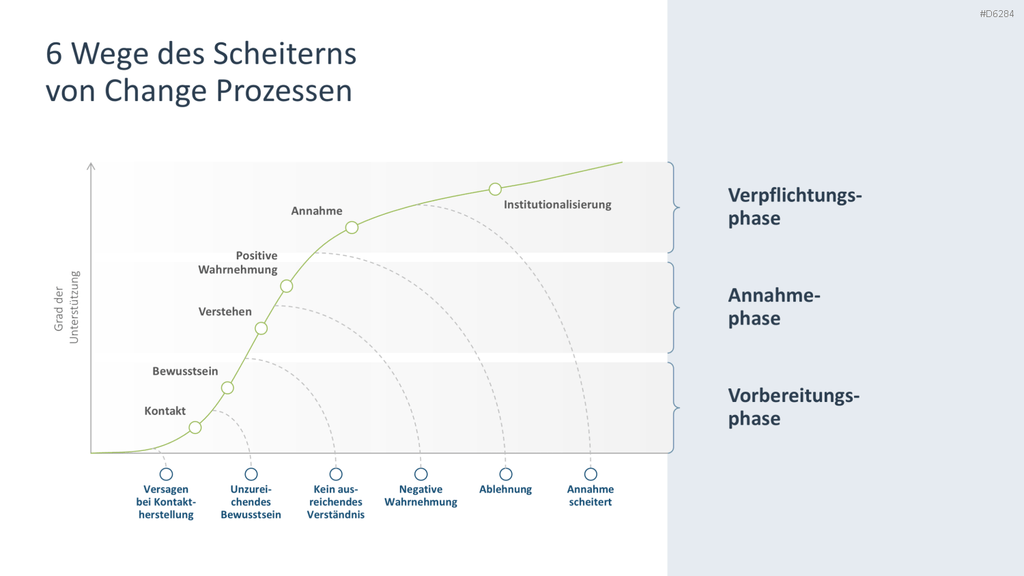 Change Management PowerPoint-Vorlage