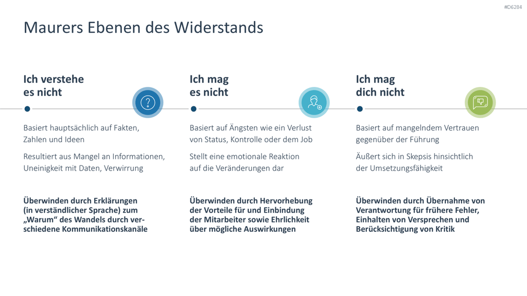 Change Management PowerPoint-Vorlage