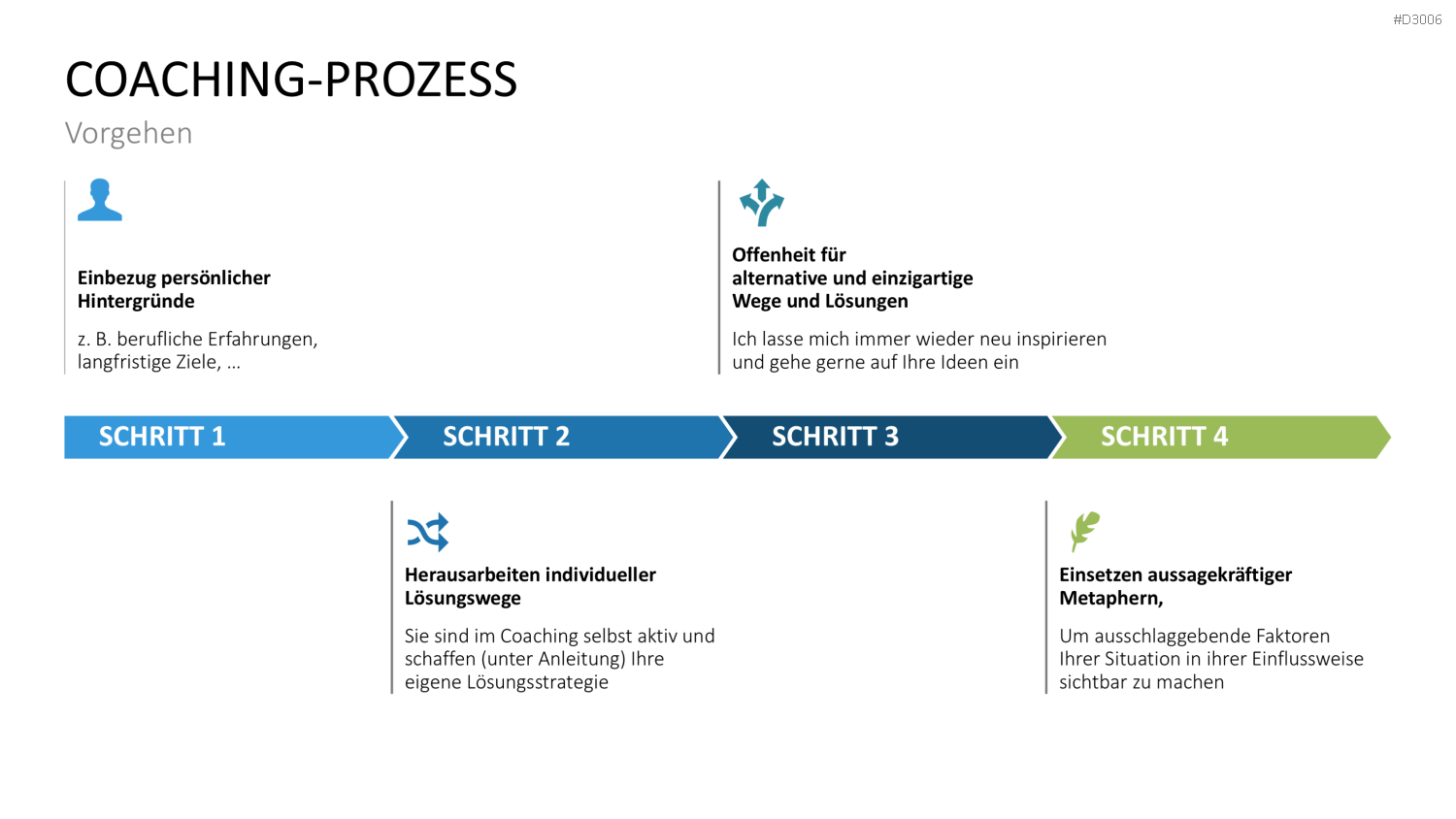 Coaching Process Toolbox PowerPoint-Vorlage