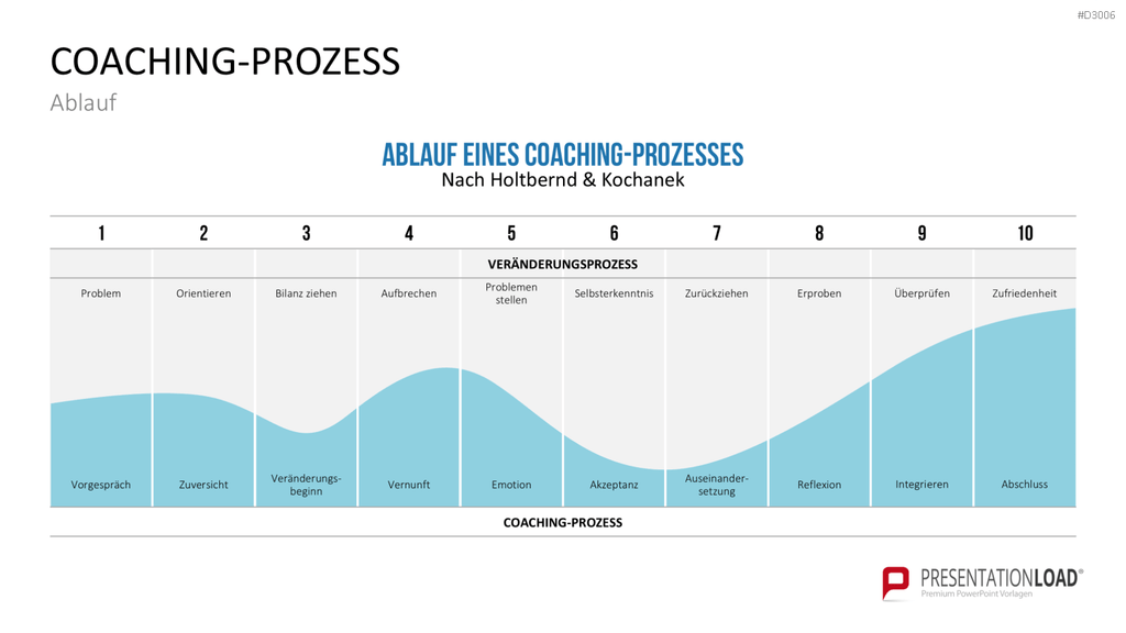 Coaching Process Toolbox PowerPoint-Vorlage