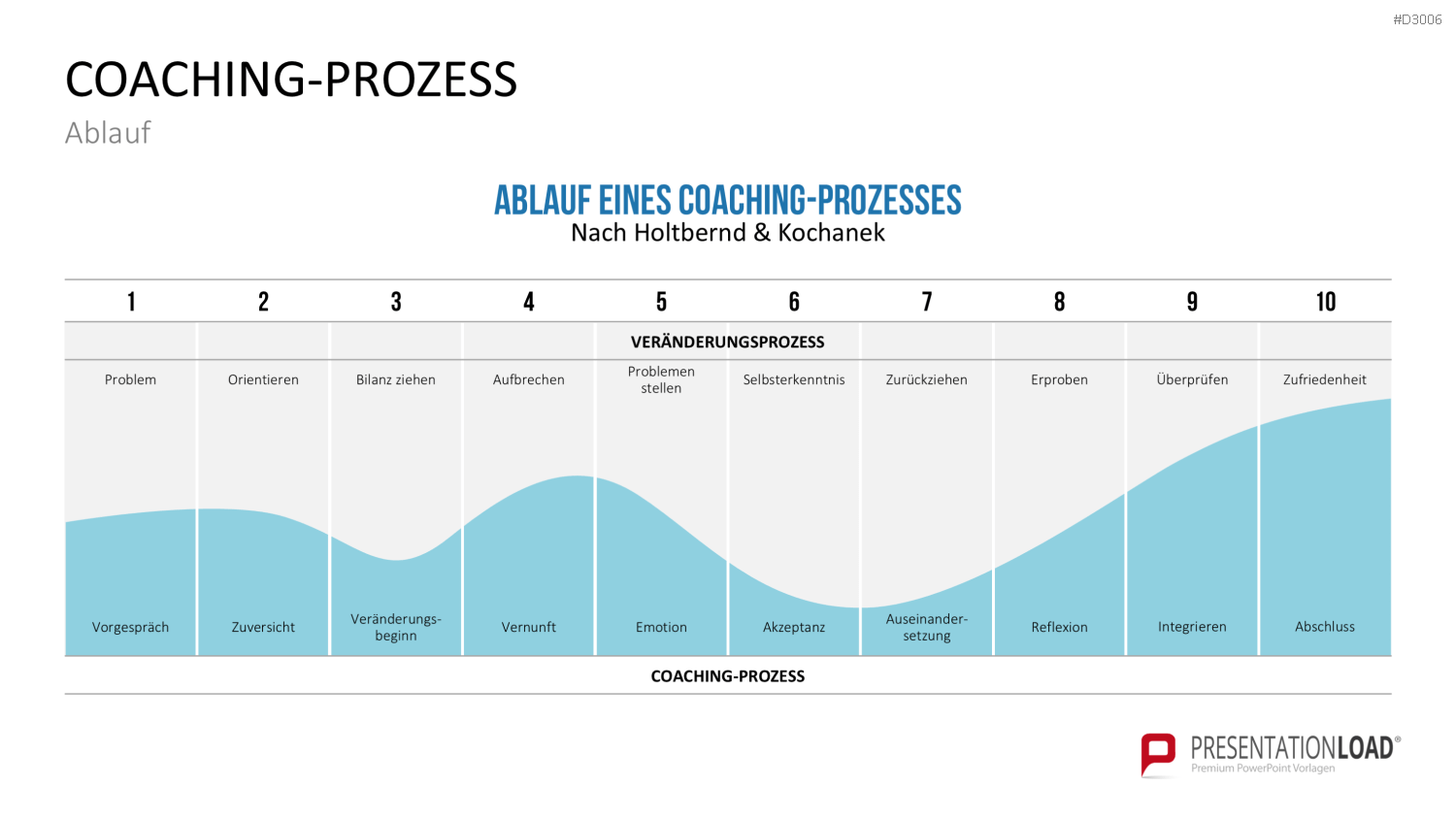 Coaching Process Toolbox PowerPoint-Vorlage