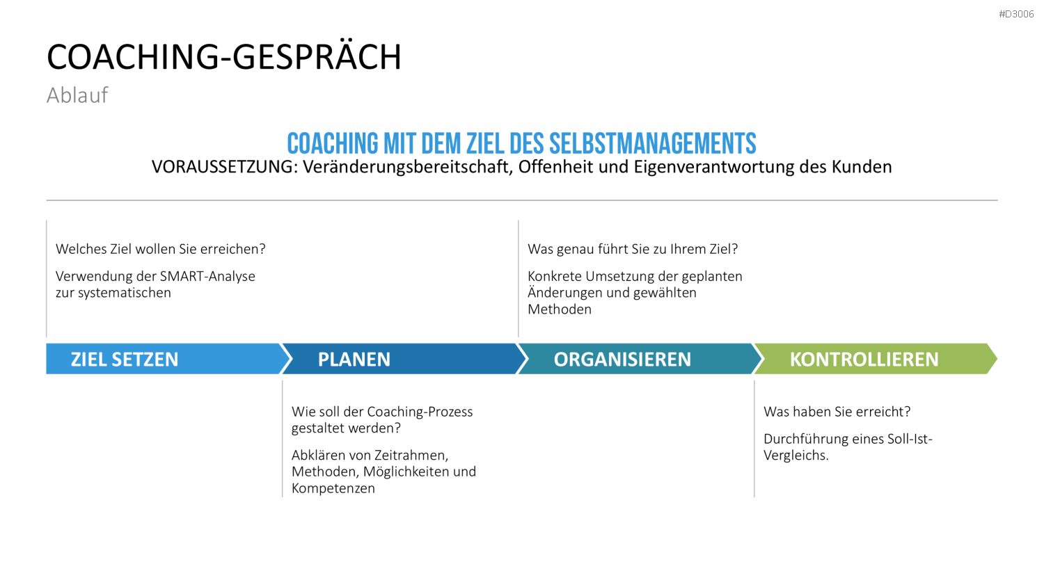 Coaching Process Toolbox PowerPoint-Vorlage