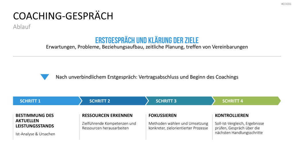Coaching Process Toolbox PowerPoint-Vorlage
