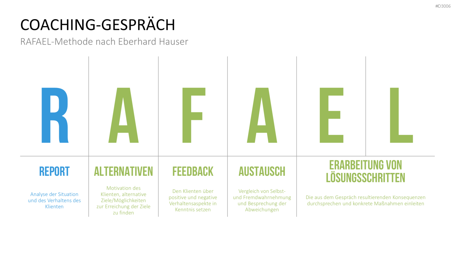 Coaching Process Toolbox PowerPoint-Vorlage