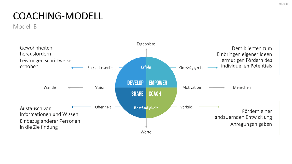 Coaching Process Toolbox PowerPoint-Vorlage