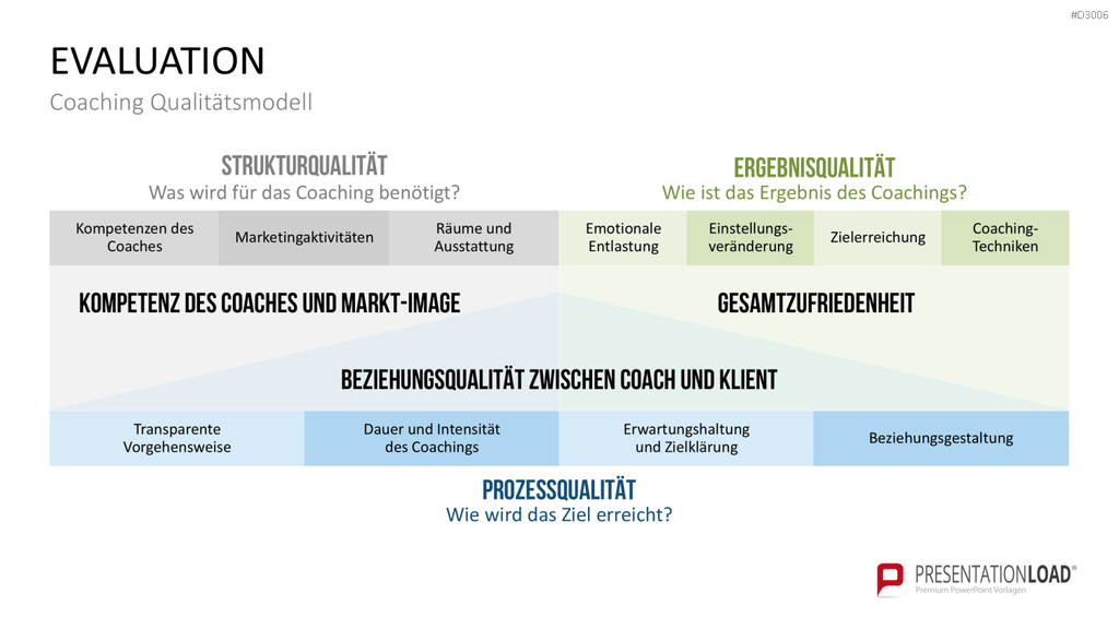Coaching Process Toolbox PowerPoint-Vorlage