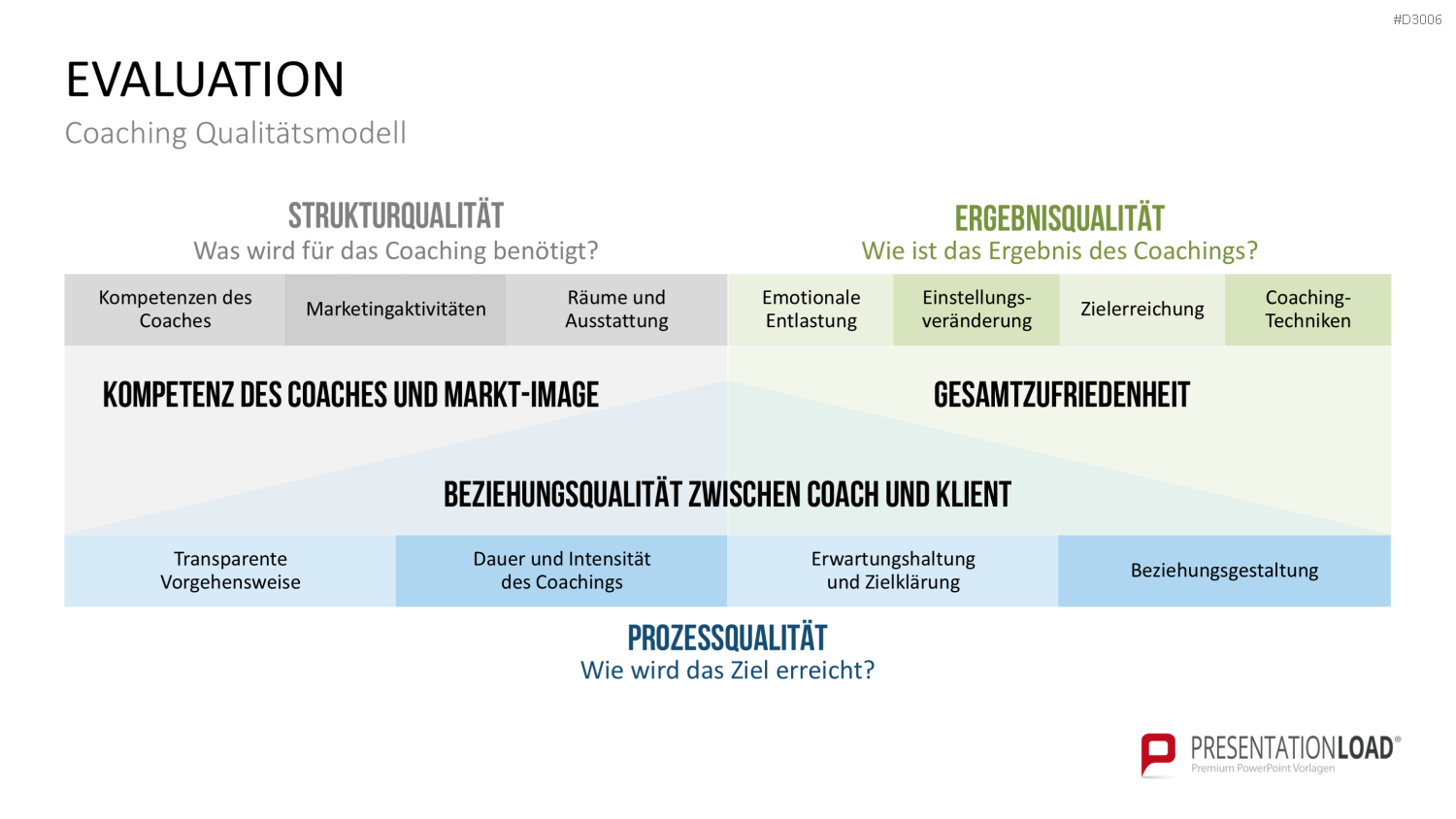 Coaching Process Toolbox PowerPoint-Vorlage