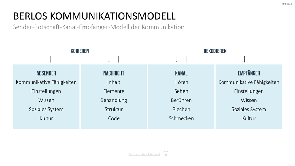 Communication Toolbox PowerPoint-Vorlage