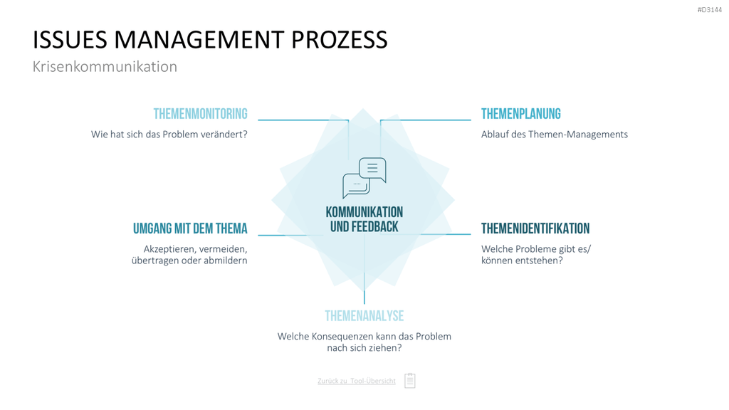 Communication Toolbox PowerPoint-Vorlage